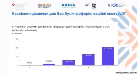 Фото 4 з 12: Профорієнтаційне анкетування